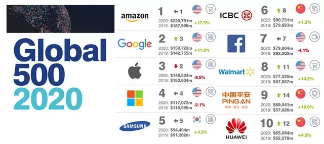 2020年全球最具价值500大品牌榜，工商银行、平安、华为进前十
