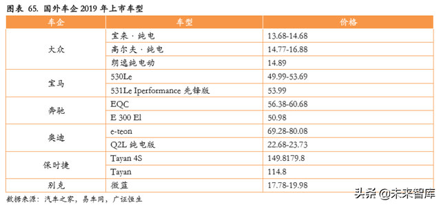 汽车行业研究及2020策略报告：从预期牛到业绩牛