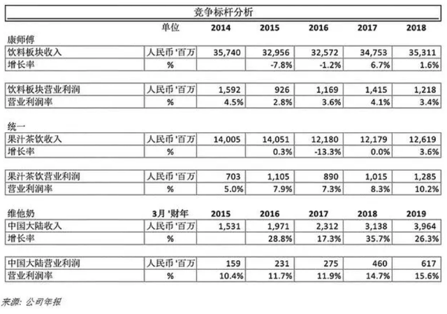 维他奶被指业绩长期作假，抽检频频上黑榜，市场份额惨遭竞品蚕食