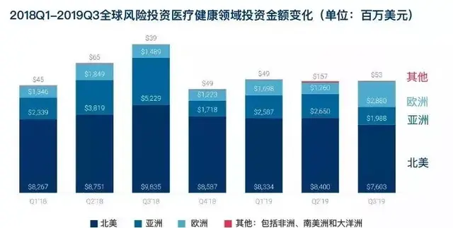 106家大健康初创背后：BAT 和平安正在完成健康产业布局