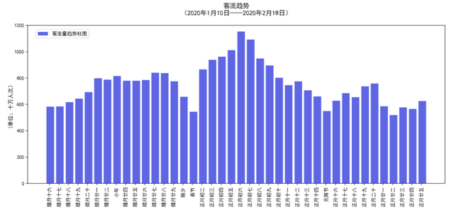 大数据！2020年春运客流预测分析在这里