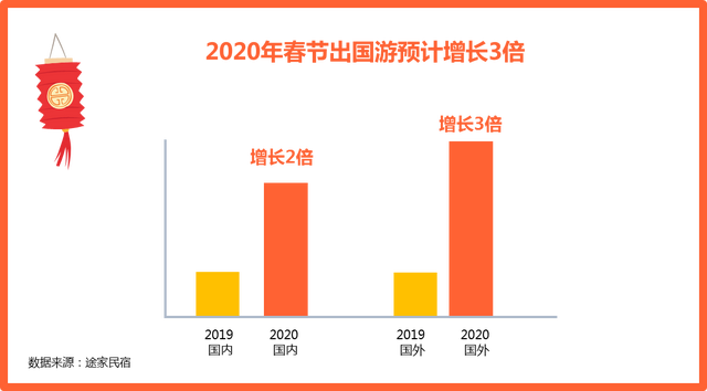 途家民宿2020春节新趋势：今年过年不回家 日韩泰国游一游