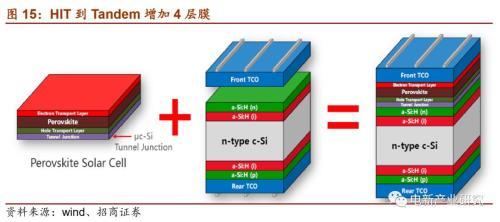 光伏行业：HIT或成下一代光伏电池主流技术 五大环节具有投资机会