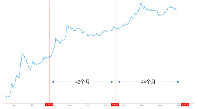 今日推荐 | 2019 加密资产行业纵览：周期的轮动与黎明的曙光