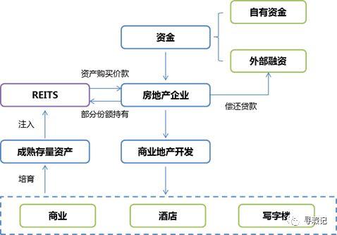 这都2020年了，还不知道类REITs，怎么奔小康