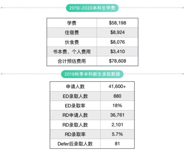 杜克大学2020年ED OFFER大赏，聊聊美国顶尖名校录取