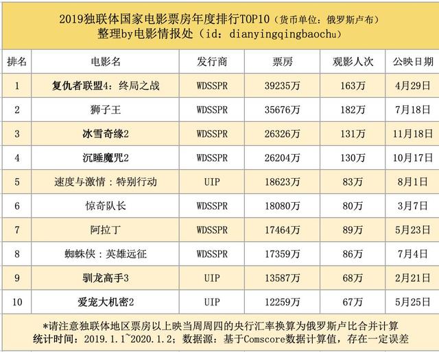 我们整理出了2019年全球30大电影市场票房榜