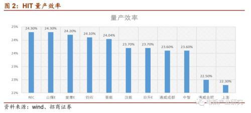 光伏行业：HIT或成下一代光伏电池主流技术 五大环节具有投资机会