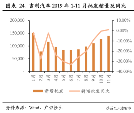 汽车行业研究及2020策略报告：从预期牛到业绩牛