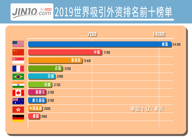 2019全球外资吸引力：美国第一、中国第二，发展中国家成增长引擎