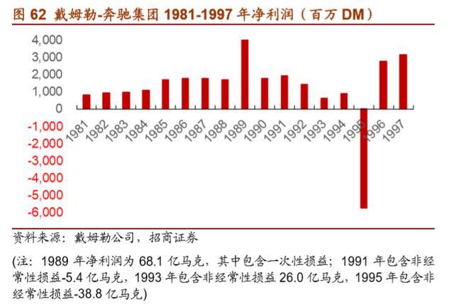 戴姆勒深度剖析：汽车行业的先驱，跨越世纪的高端（94页）上篇