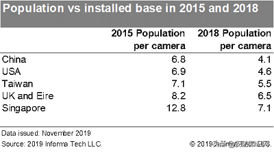 IHS：美国的人均摄像头比例与中国持平