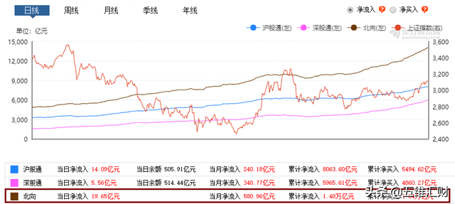 买买买，北上资金竟买成大股东，这只股票是何来历？