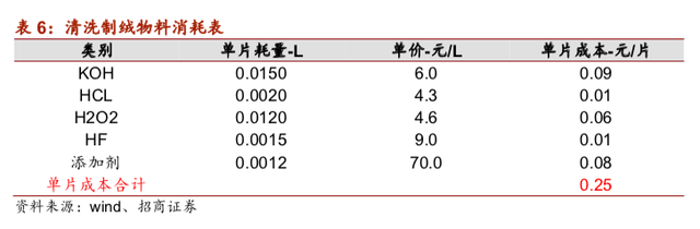 光伏电池不断得到认可，产业化进程或加速