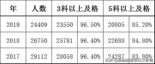 新加坡留学｜O水准考试成绩再次刷新纪录