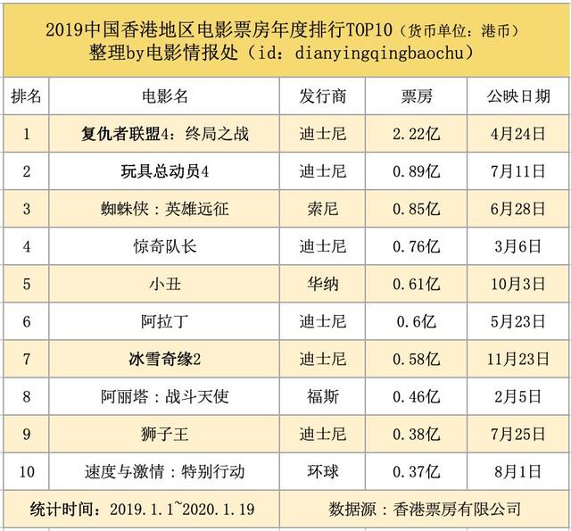 我们整理出了2019年全球30大电影市场票房榜