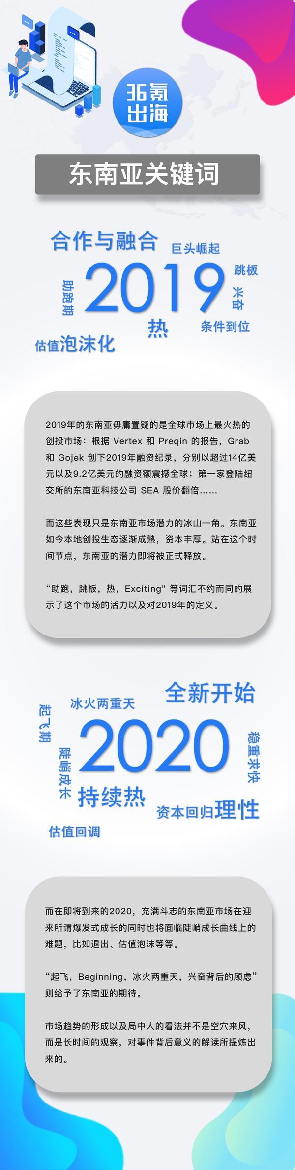 2020 全球创投趋势预测