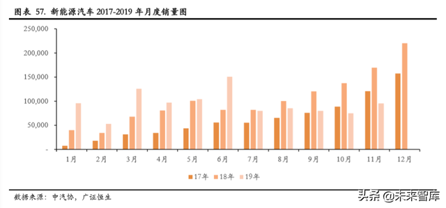 汽车行业研究及2020策略报告：从预期牛到业绩牛