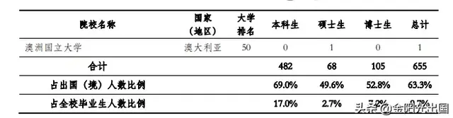 清华北大发布毕业生就业质量报告，超六成预留学生选择美国深造