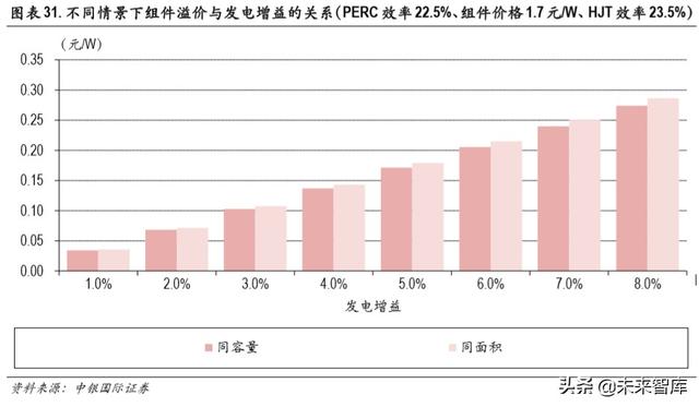 光伏异质结电池专题报告：开启光伏新一轮技术革命