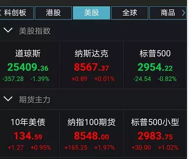 A50急拉！美股尾盘逆袭，发生了什么？全球股市暴跌，他却在抄底