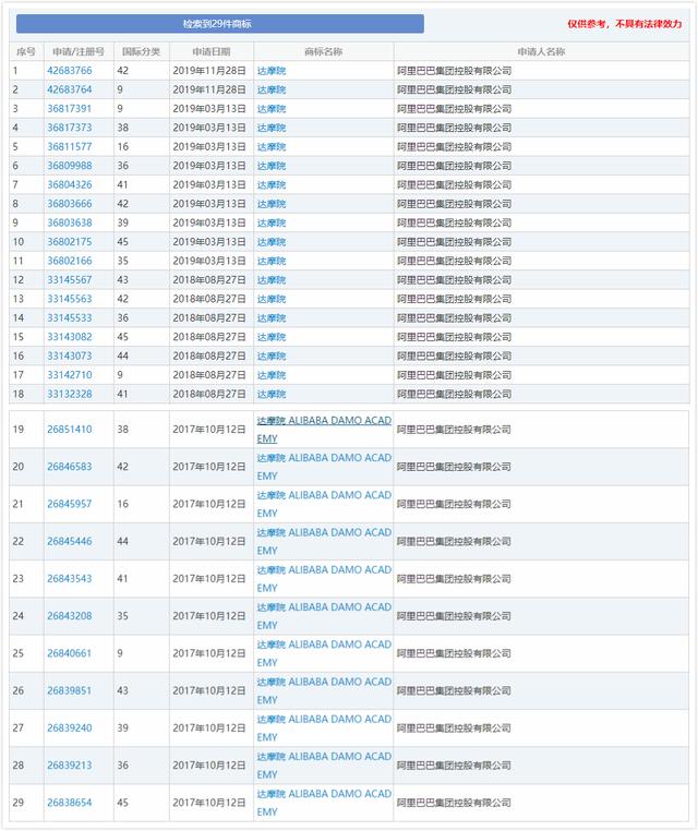 阿里巴巴“达摩院”商标，复审被驳回，此商标还是马爸爸亲自命名