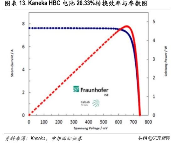 光伏异质结电池专题报告：开启光伏新一轮技术革命