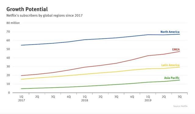 Netflix的亚洲「幻想」