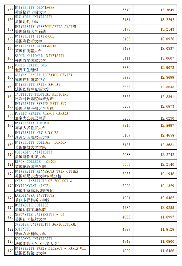 微生物学专业，世界最好机构(大学)学术水平指数 2020年1月版