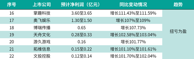 上市游戏公司过得怎么样？我们整理了40家企业2019业绩预告