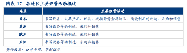 日本百年书写工具品牌商百乐