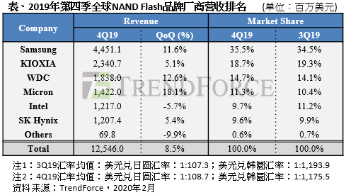 全球NAND Flash品牌厂商营收最新排名 | 集邦咨询