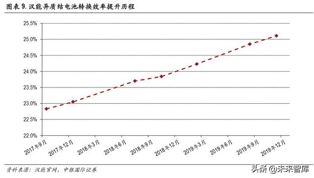 光伏异质结电池专题报告：开启光伏新一轮技术革命