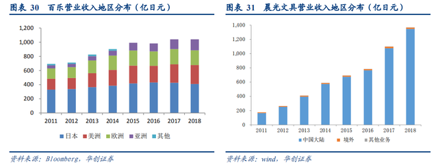 日本百年书写工具品牌商百乐