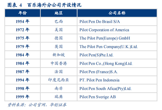 日本百年书写工具品牌商百乐