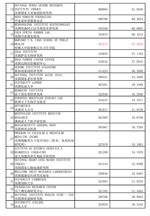 分子生物与遗传学专业，世界最好机构(大学)学术水平 2020年1月版