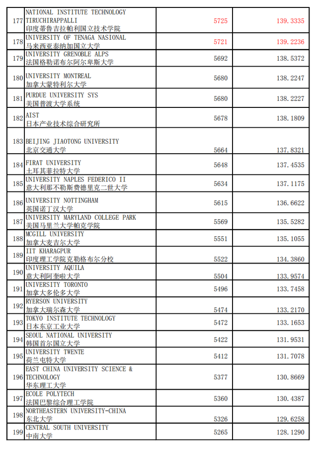 工程专业，世界学术水平指数  2020年1月版