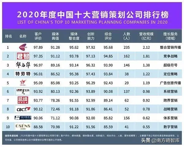 2020中国十大营销策划公司出炉(附全榜单)，南方略荣膺入围