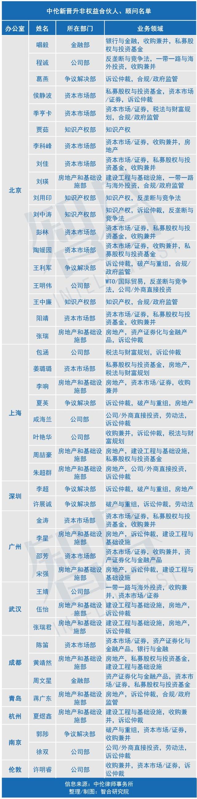 美国律所总创收增5.3%，律师费率增幅创新高 | 一周律所动态