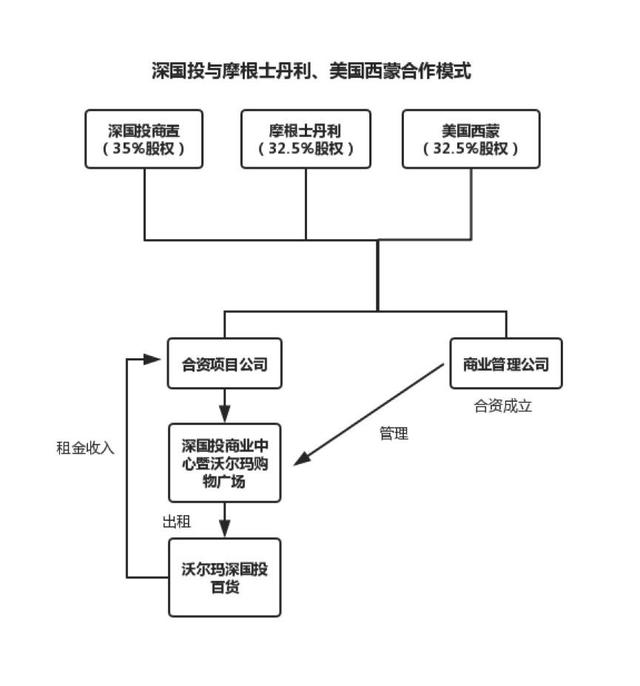 时隔十年，美国商业地产霸主“再战”中国市场