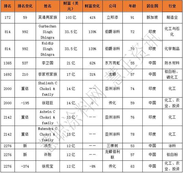 2020胡润全球富豪榜发布 立邦/东方雨虹/三棵树等12位涂料企业家上榜