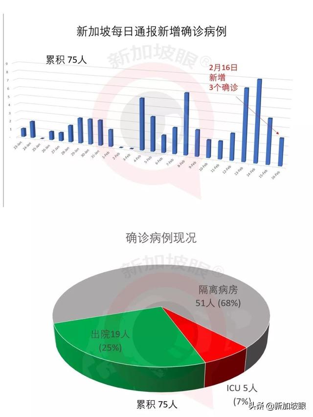 今日新增3个确诊，又1人治愈出院 | 新加坡最大新冠肺炎感染群