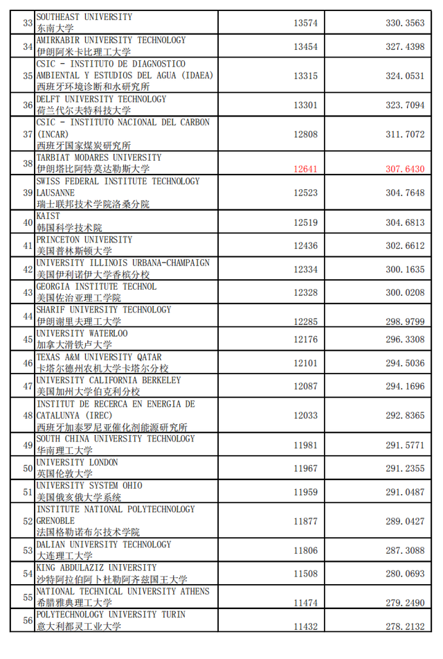 工程专业，世界学术水平指数  2020年1月版