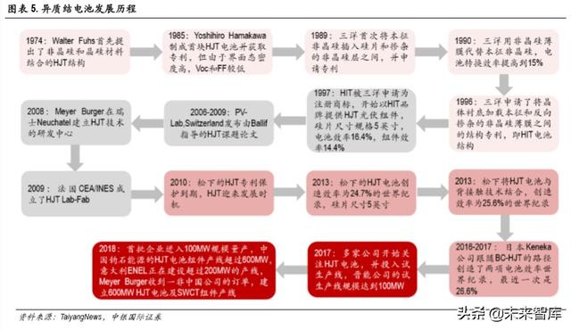 光伏异质结电池专题报告：开启光伏新一轮技术革命