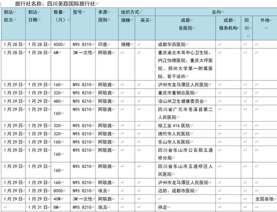 口罩紧缺！千名四川导游变身“特快快递”从海外带回200万只口罩