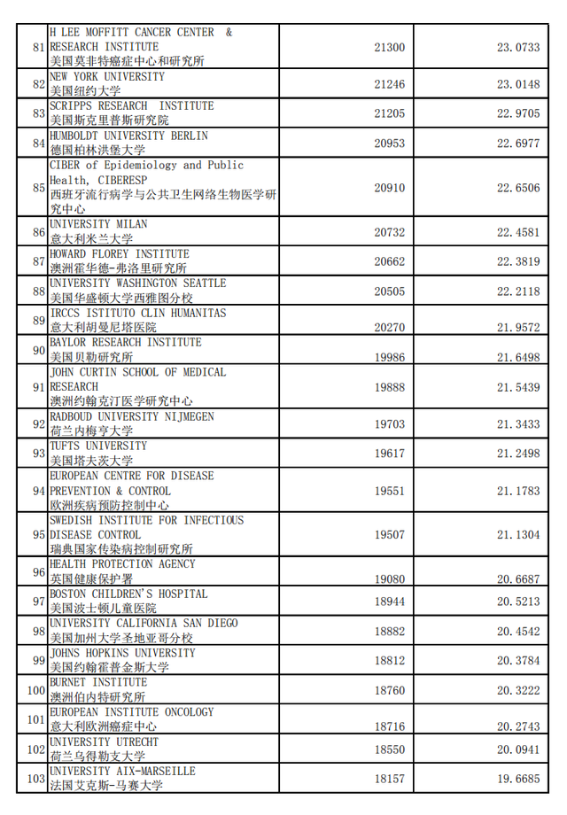 免疫学专业，世界学术水平指数  2020年1月版