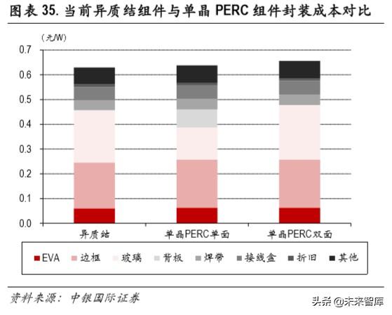 光伏异质结电池专题报告：开启光伏新一轮技术革命