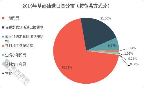 2019年基础油进口情况分析