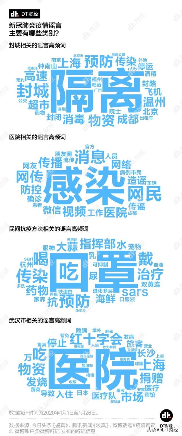 分析了1000多条数据后，我们总结出了疫情谣言的四大体系