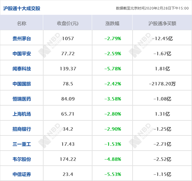 早财经丨道指一周跌3500点，美股创2008年以来最糟交易周；世卫组织将疫情全球风险级别提至最高级别；韩国一天增571例确诊